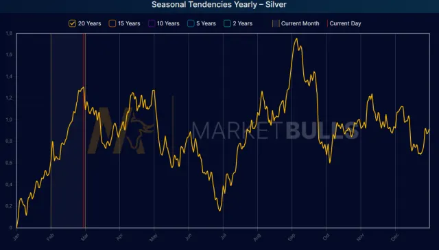 Saisonaler Chart des Silberpreises