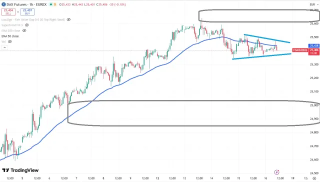 Dax Chart