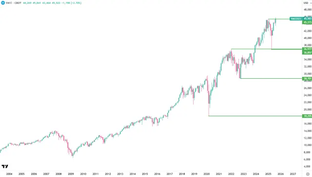 Langfristiger Chart des Dow Jones