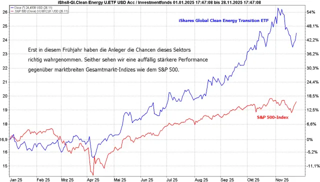 Kursentwicklung iShares Global Clean Energy ETF vs. S&P 500 ab 1.1.2025