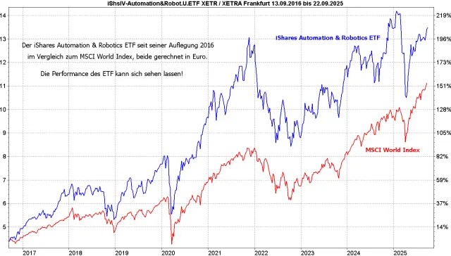 iShares Automation & Robotics ETF seit Auflegung im Vergleich zum MSCI World Index