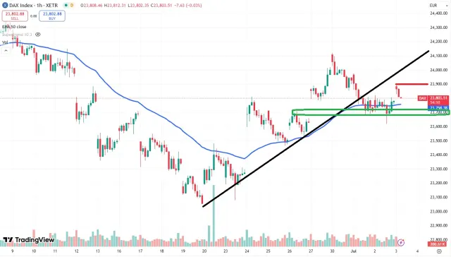 Dax Chart