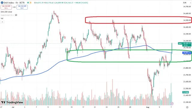 Dax Chart