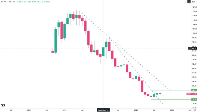 Chart der Porsche-Aktie