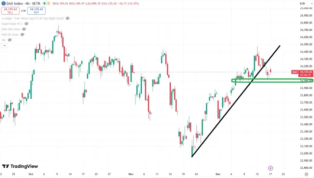 Dax Chart
