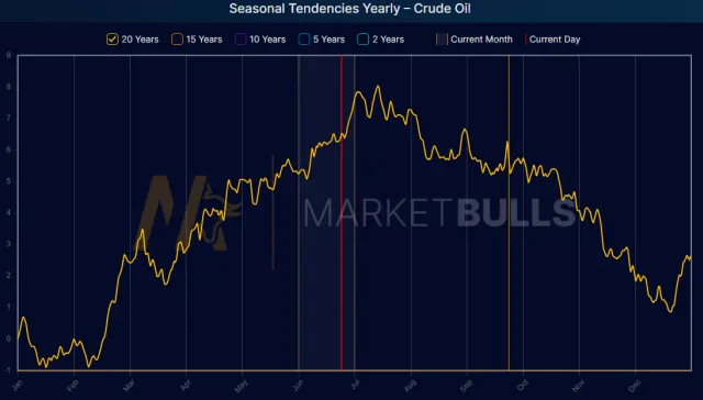 Saisonaler Chart von WTI Crude Oil