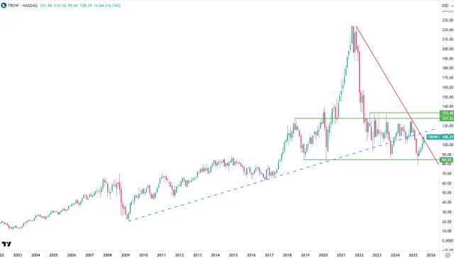Langfristiger Chart der Aktie von T. Rowe Price