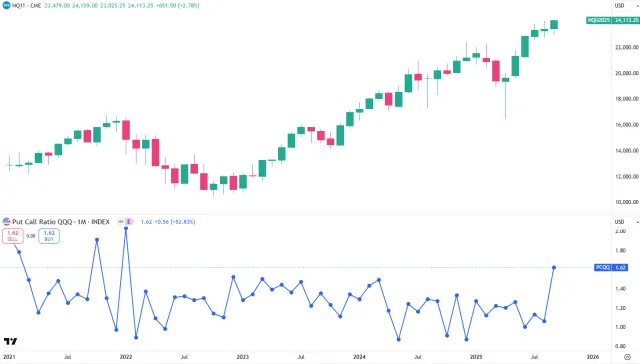 Put/Call-Ratio Optionen für den Nasdaq 100