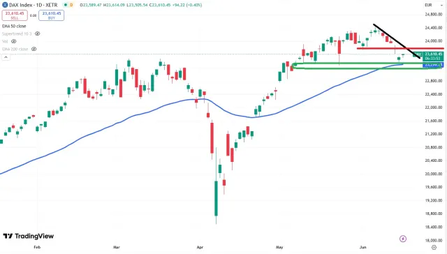 Dax Chart
