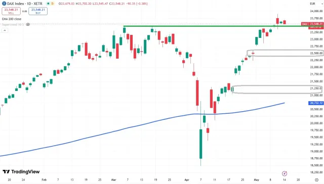 Dax Chart