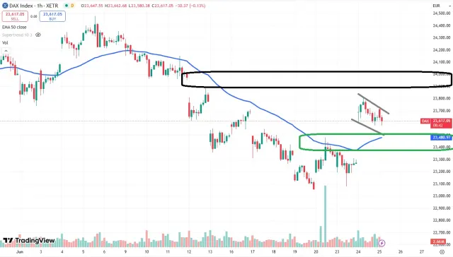 Dax Chart
