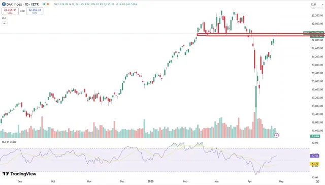 Dax Chart