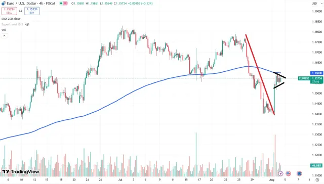 eur chart