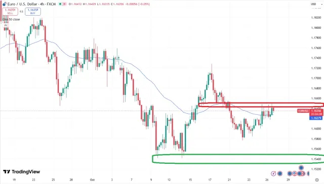 euro chart