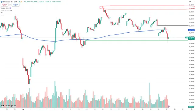 Dax Chart