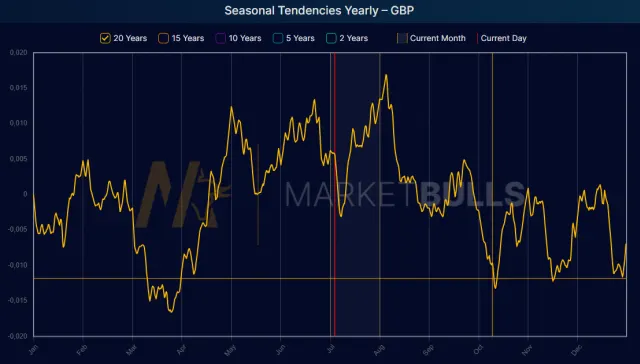 Saisonaler Chart des Wechselkurses GBP/USD