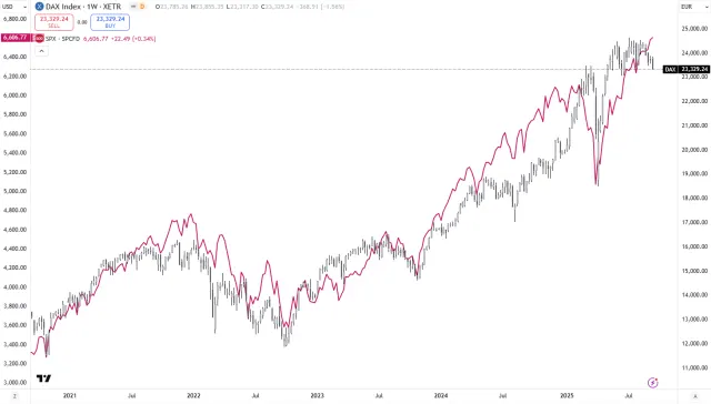 DAX vs. S&P 500
