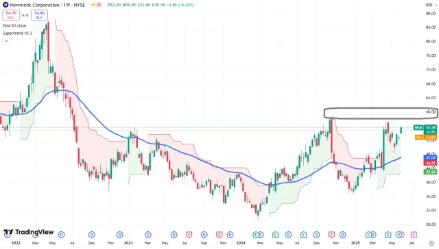Newmont Corp. Chart