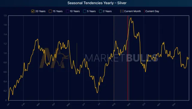 Saisonaler Chart des Silberpreises