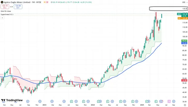 AEG Chart