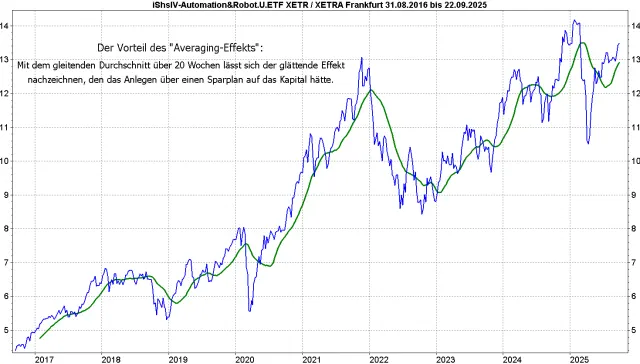 iShares Automation & Robotics ETF seit Auflegung mit 20-Wochen-Durchschnitt