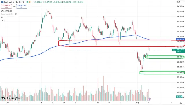 Dax Chart