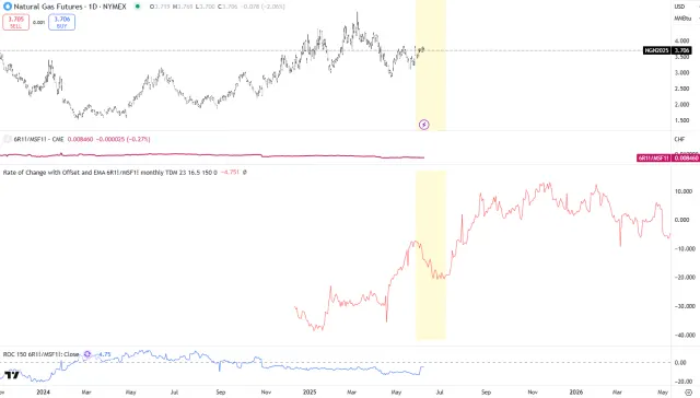 Intermarket-Forecast für Erdgas