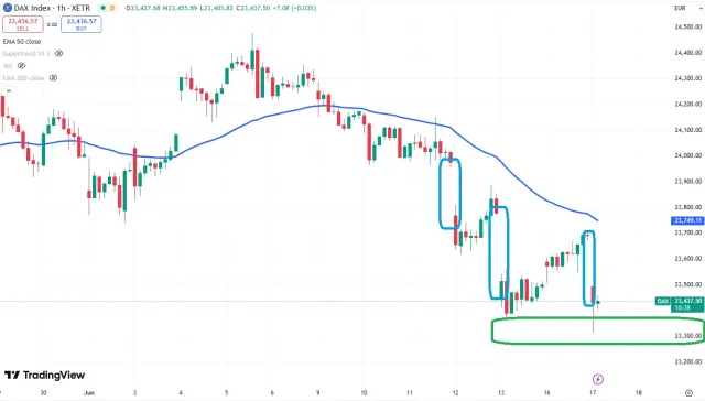 Dax Chart
