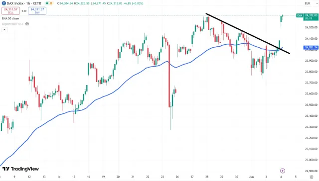 Dax Chart