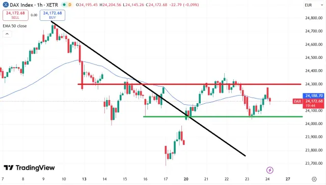 Dax Chart