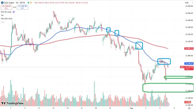 Dax Chart