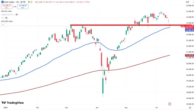 Dax Chart
