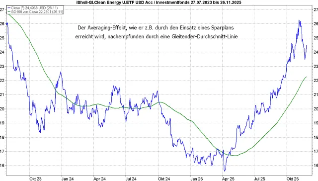 iShares Global Clean Energy ETF mit GD 100
