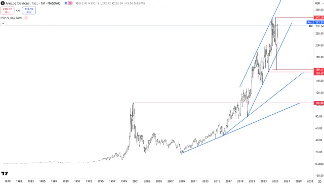 Langfristiger Chart der Analog Devices Aktie