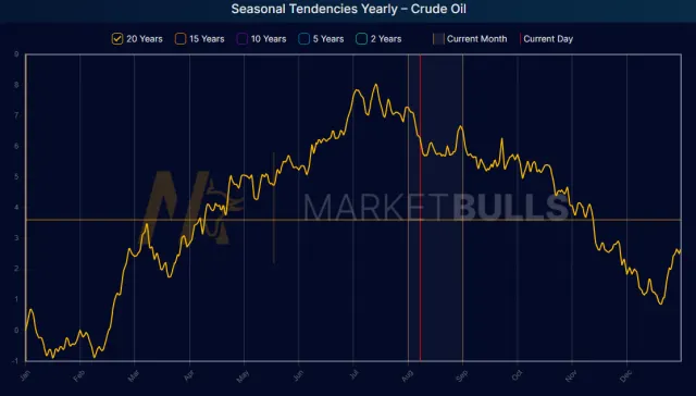 Saisonaler Chart von WTI Crude Oil