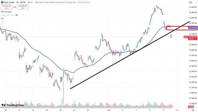 Dax Chart
