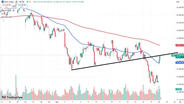 Dax Chart