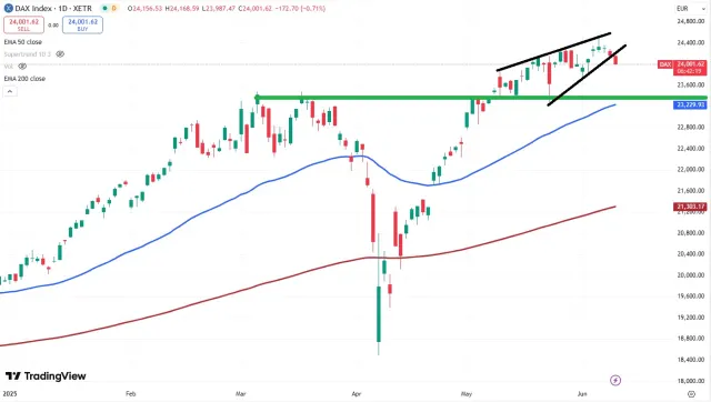 Dax Chart