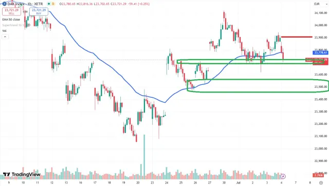 Dax Chart