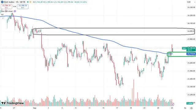 Dax Chart