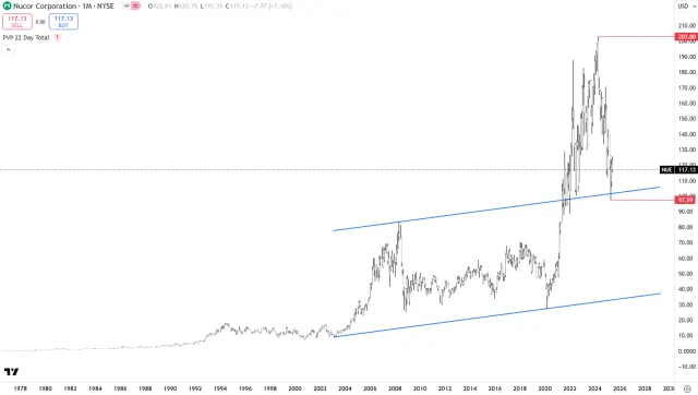 Langfristiger Chart der Nucor-Aktie