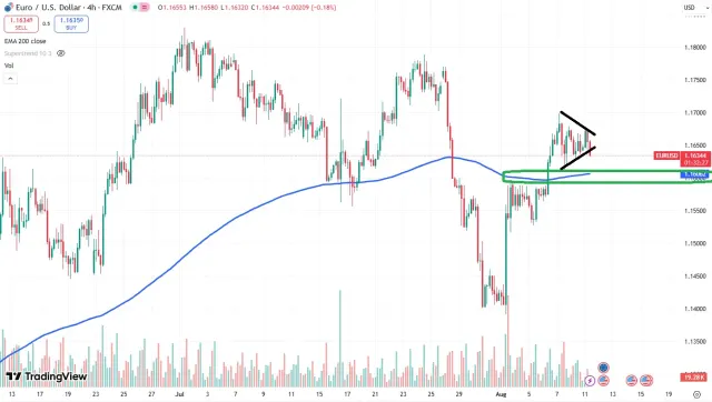euro chart