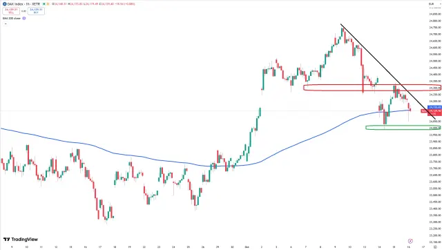 Dax Chart