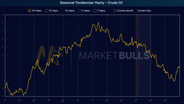 Saisonaler Chart für Rohöl