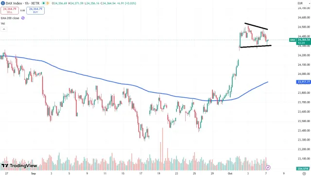 Dax Chart