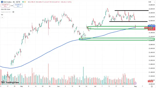 Dax Chart