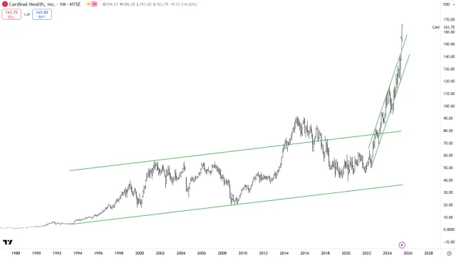Langfristiger Chart der Cardinal Health Aktie