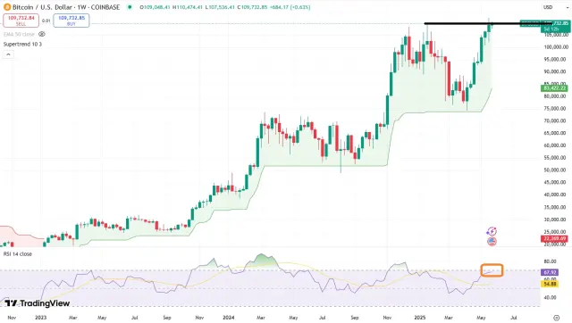 BTC Chart