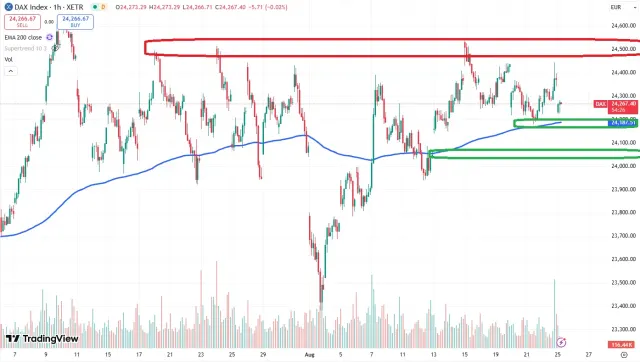 Dax Chart