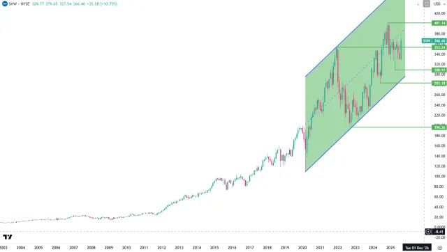 Langfristiger Chart der Aktie von Sherwin Williams